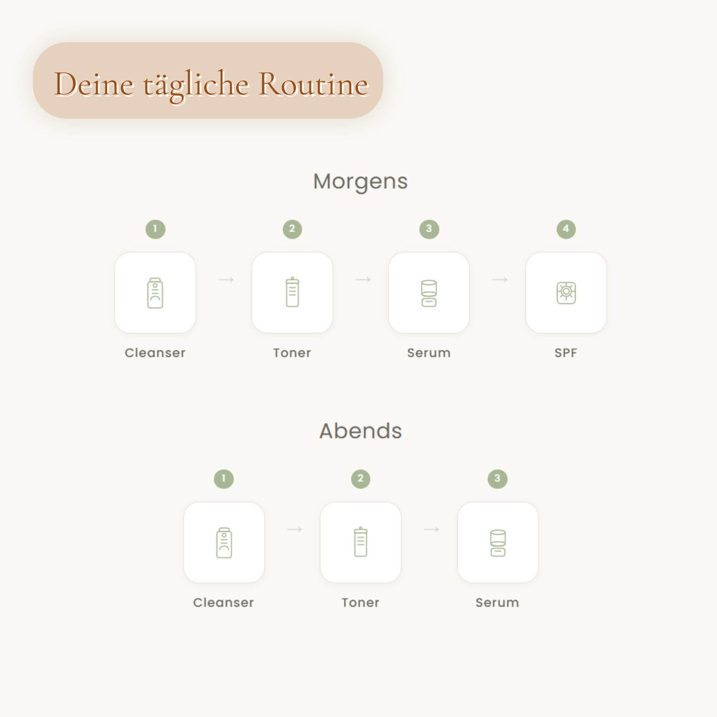 Youth Defense Ritual Anwendung – Morgens und Abends Anti-Aging Routine mit vier K-Beauty Produkten ab 35